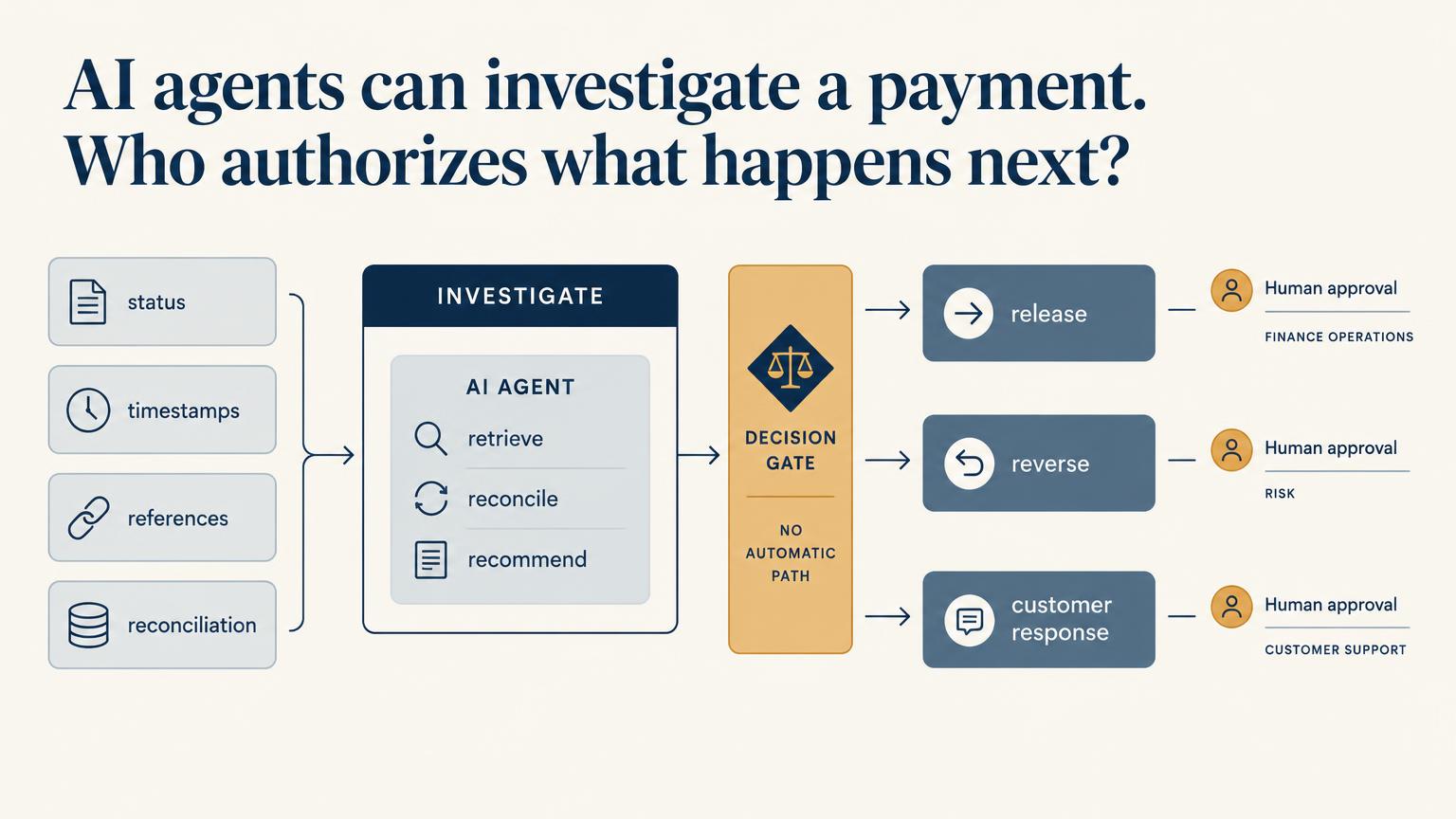 AI Agents Can Investigate a Payment. Who Authorizes What Happens Next?