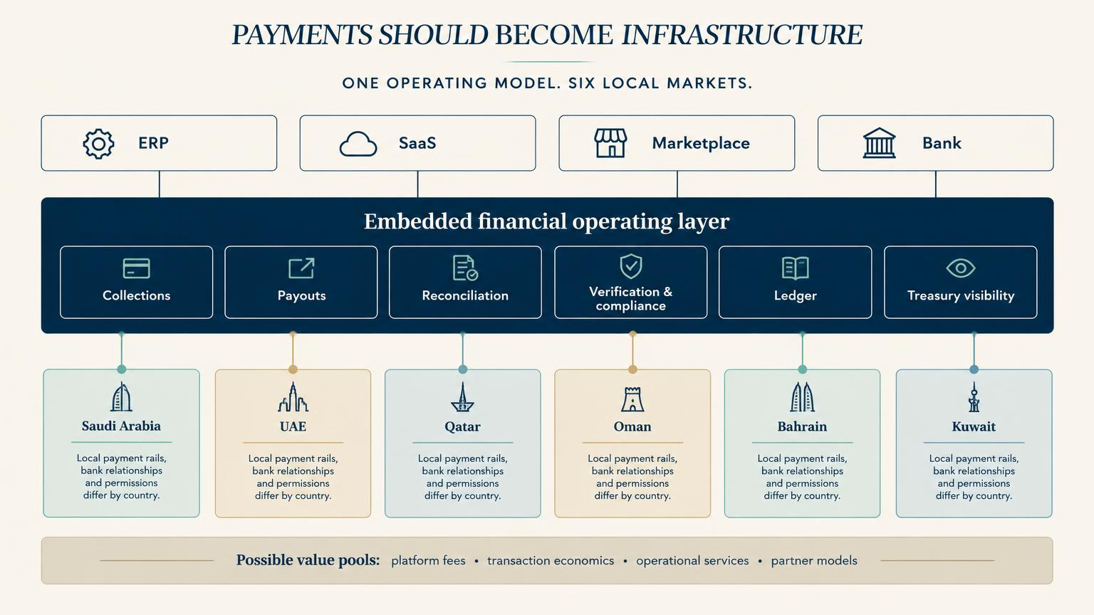 Payments Should Become Infrastructure-But the GCC Is Not One Payments Market